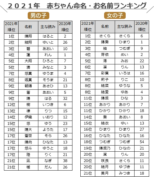 赤ちゃんの名前 ２０１９ 女の子＆男の子のランキング – grapeグレイプ