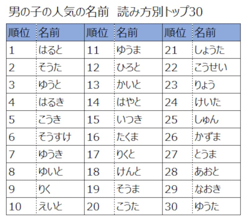 640選！響きがいい男の子の名前一覧 2文字・3文字・4文字を紹介１万年堂ライフ