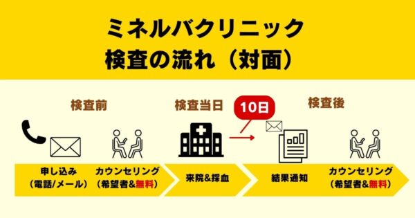 独自調査【ミネルバクリニック】の良い口コミ悪い口コミ・評判を徹底調査！ | 医師監修サイト：よくわかるNIPT・出生前診断