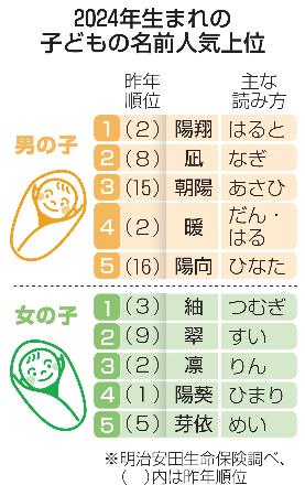 国内最多26万人調査 たまひよ 赤ちゃんの名前ランキング2024 男の子「碧」が1位復活、女の子「凛」が15年ぶり1位！株式会社ベネッセコーポレーションのプレスリリース