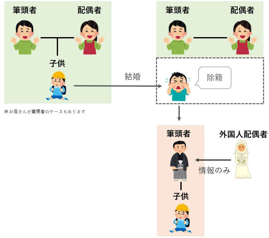 国際結婚後に夫婦の苗字 名字 を変更する方法