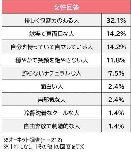 好みのタイプを聞かれたらどう答える？ 女性100人に聞いた 好感度を上げるベストな回答とはOggi.jp