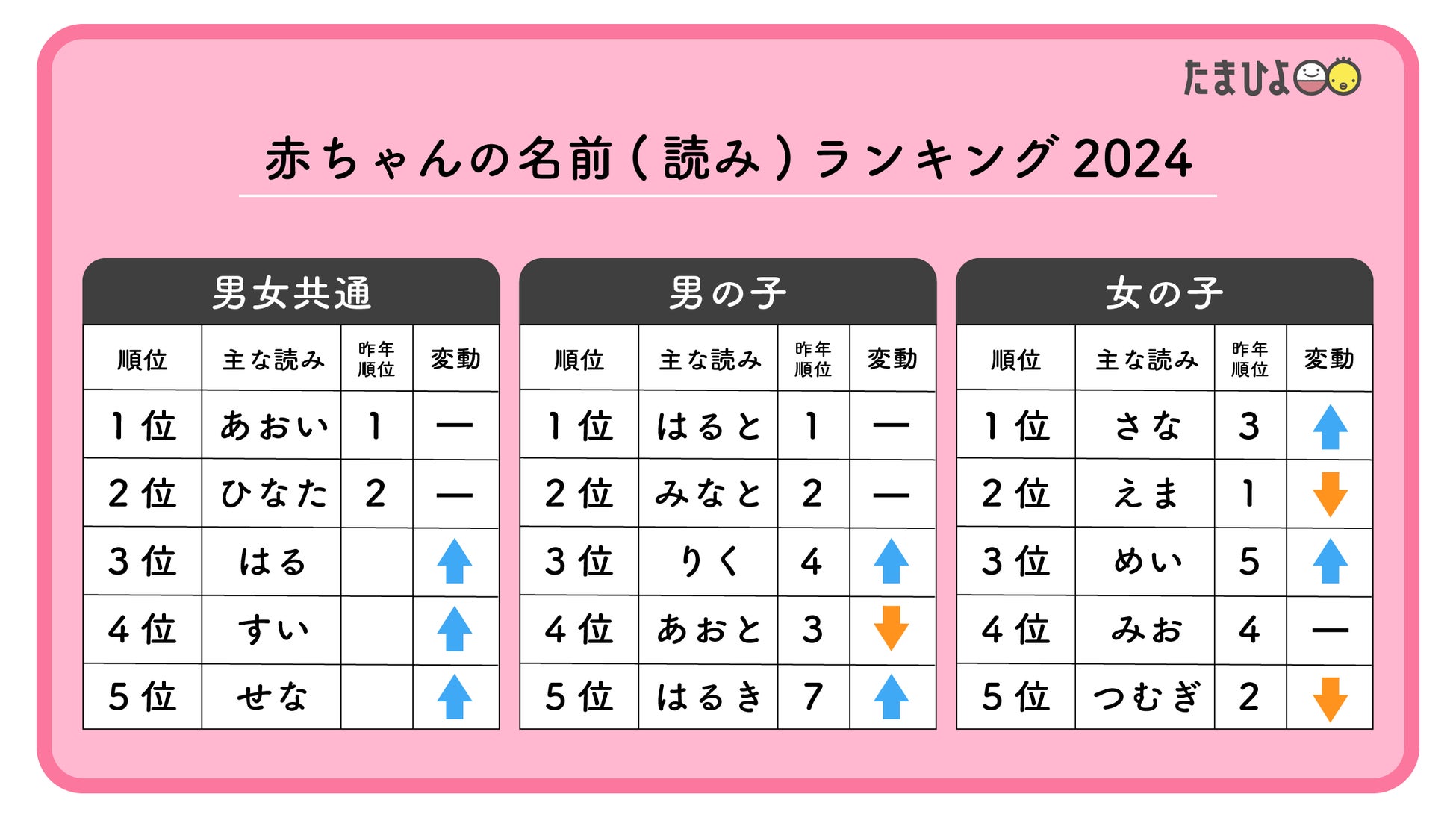 赤ちゃんの名前ランキング発表! 女の子1位は「陽葵」、男の子は?2022年新生児30万人調査マイナビニュース