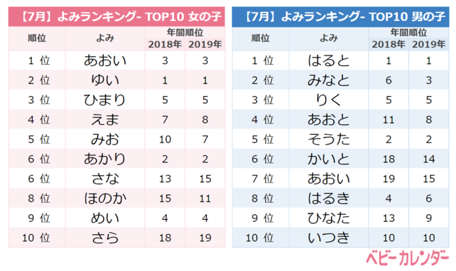 海 がイメージの名前は男の子・女の子ともに人気! 名前109例Baby-mo ベビモ
