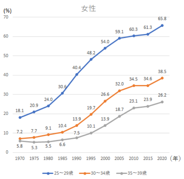 結婚しないでパートナーを探したい50代におすすめの出会い方を紹介美女との恋活