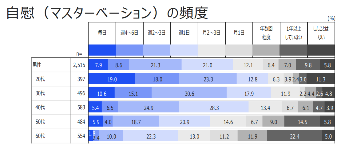 射精回数はどれくらいがベスト！？】 | 松戸市五香｜泌尿器科・内科・皮膚科・美容皮膚科｜くぼたクリニック松戸五香