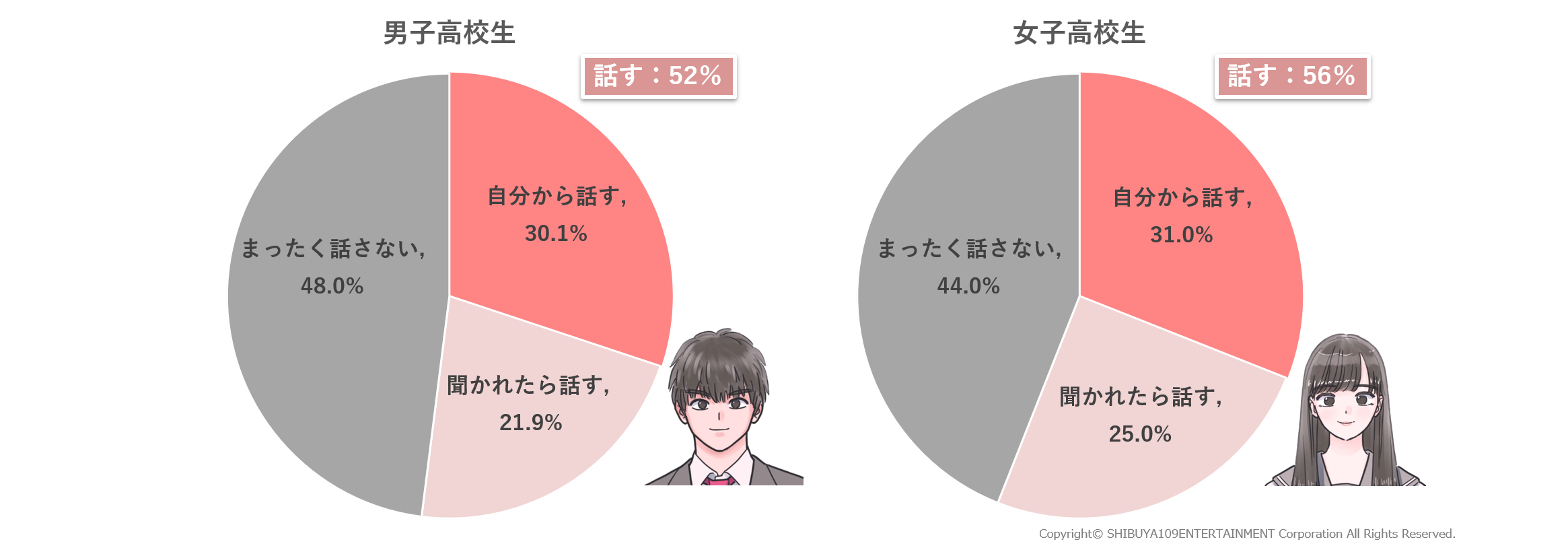 イマドキ高校生の半数以上が自身の恋愛を親と共有、カーストからサークルへと変化する家族観@DIME アットダイム