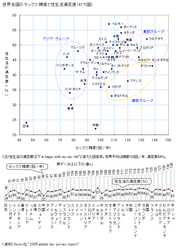 なぜ、日本のカップルは結婚するとセックスをしなくなるのか 長寿の秘訣は性的興奮の維持と、その活動にあり(1/7) | JBpress