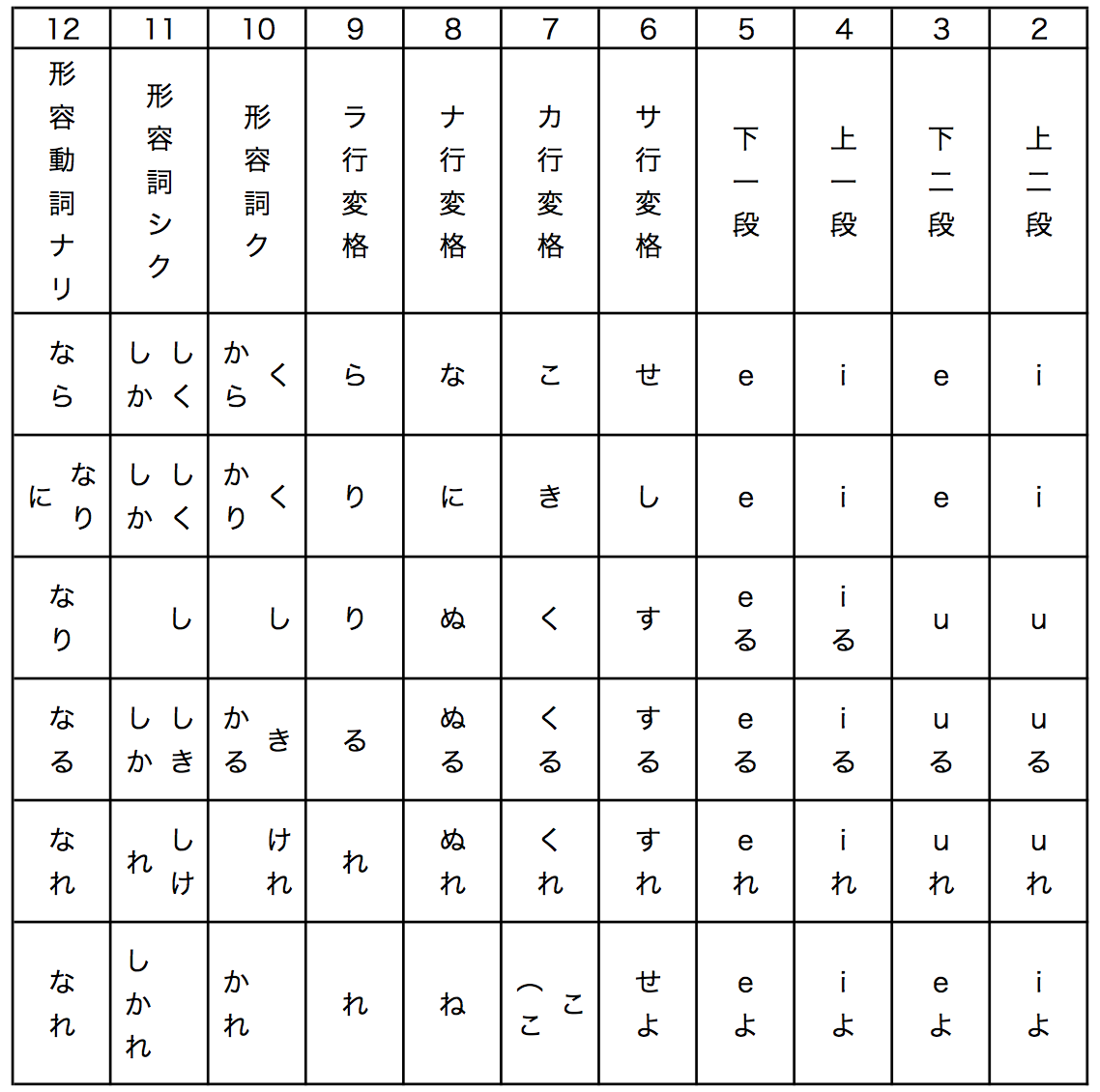 ベネッセ するする暗記重要古語200＆文学史テーマ38 シーンで覚える重要古語