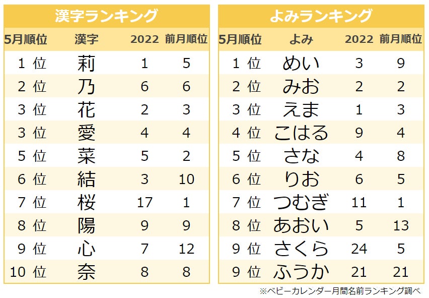 名前が決まらない 」焦ってるママ必見！季節で決める女の子の名前をご紹介１万年堂ライフ