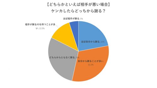 早く仲直りしたい 。彼氏と喧嘩したら試すべき「上手な仲直り方法」３つ - 婚活あるある