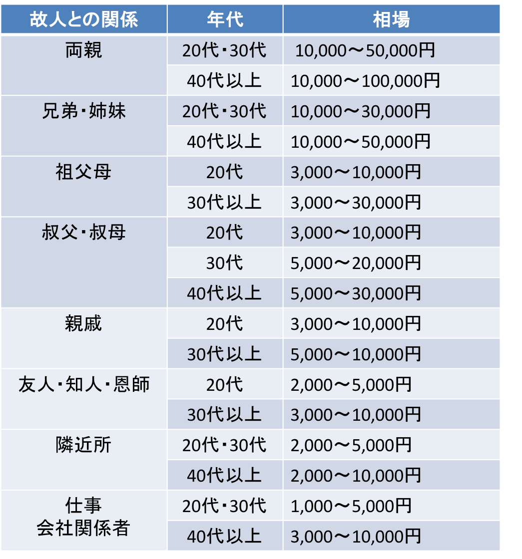法事のお返し。コロナで集まれない場合のお返しの相場・金額は・マナーについて - ギフト館ふじむら