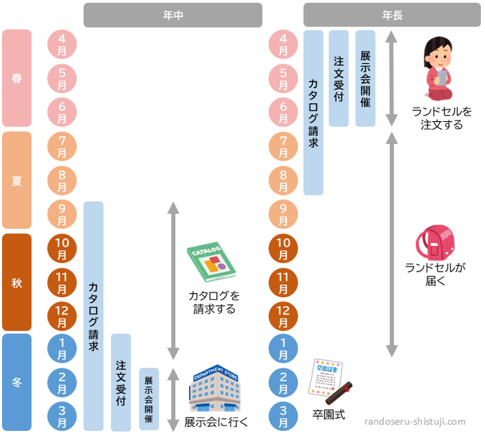 ランドセルはいつ買うのがベスト？ 26年度 購入時期と失敗しない選び方とは
