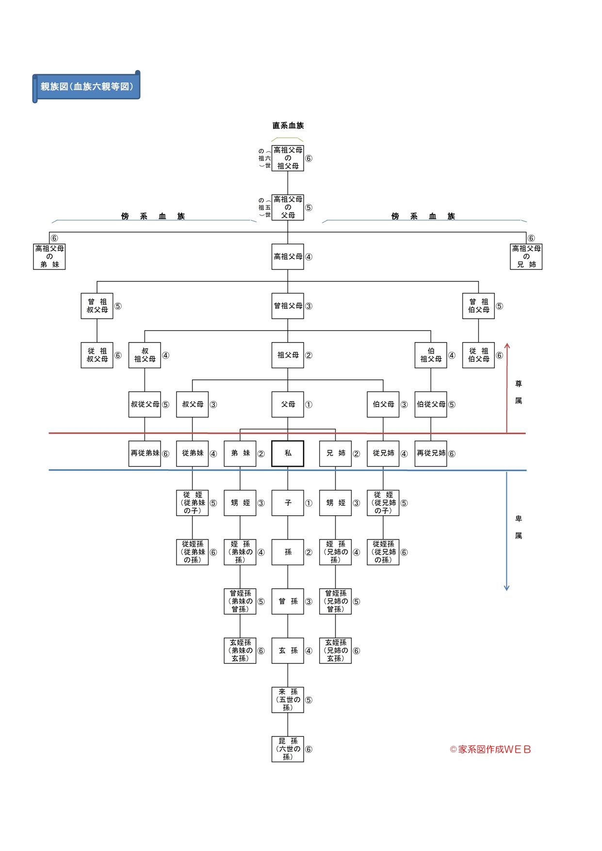 家系図ってどうやって作ればいいの？福岡の相続問題に強い弁護士による遺産相続ワンストップサポート