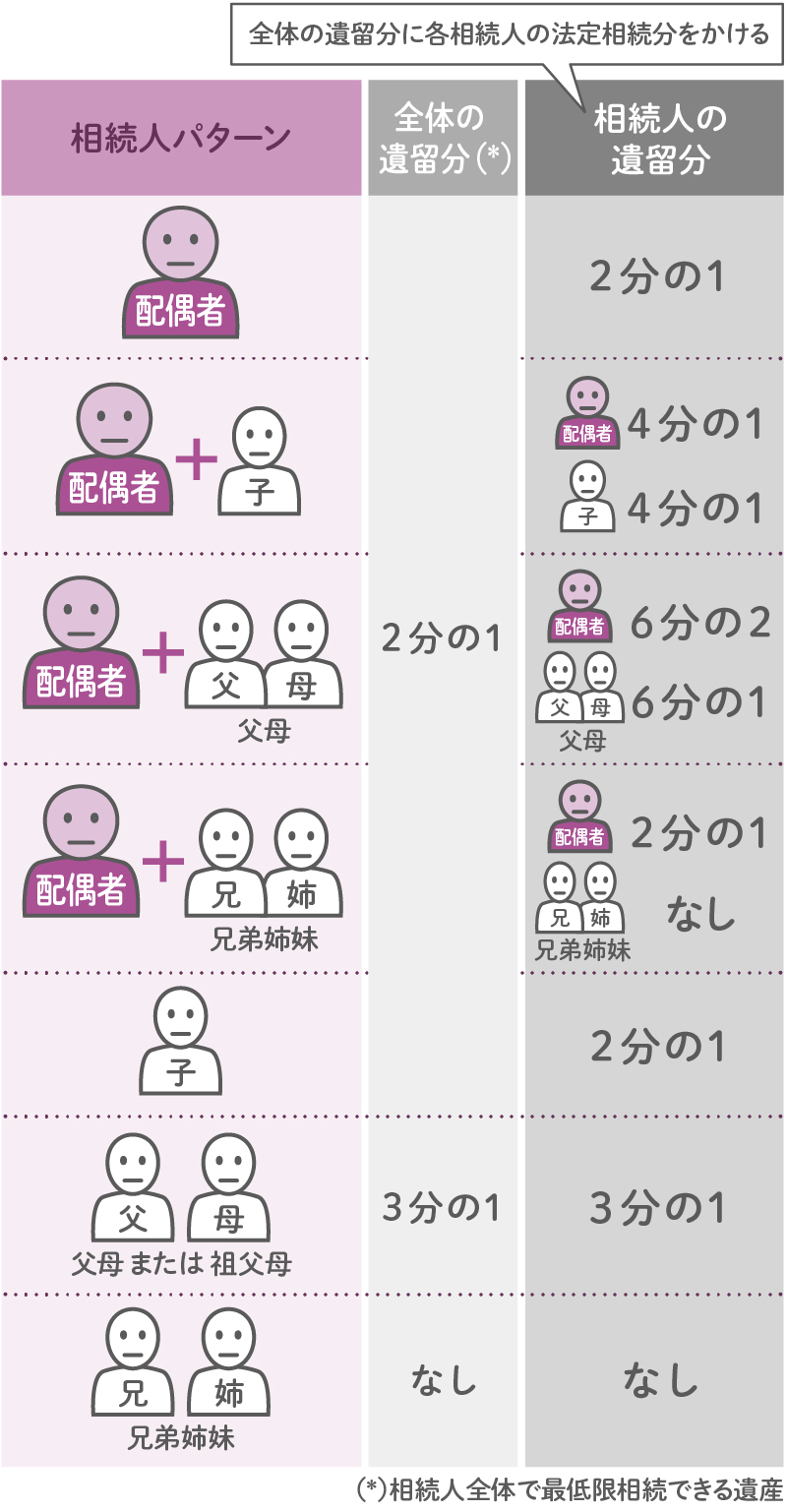 遺留分を持つ人の割合は？相続遺言の相談窓口 みつ葉グループ
