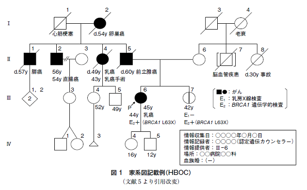 エクセルで家系図の書き方と手順