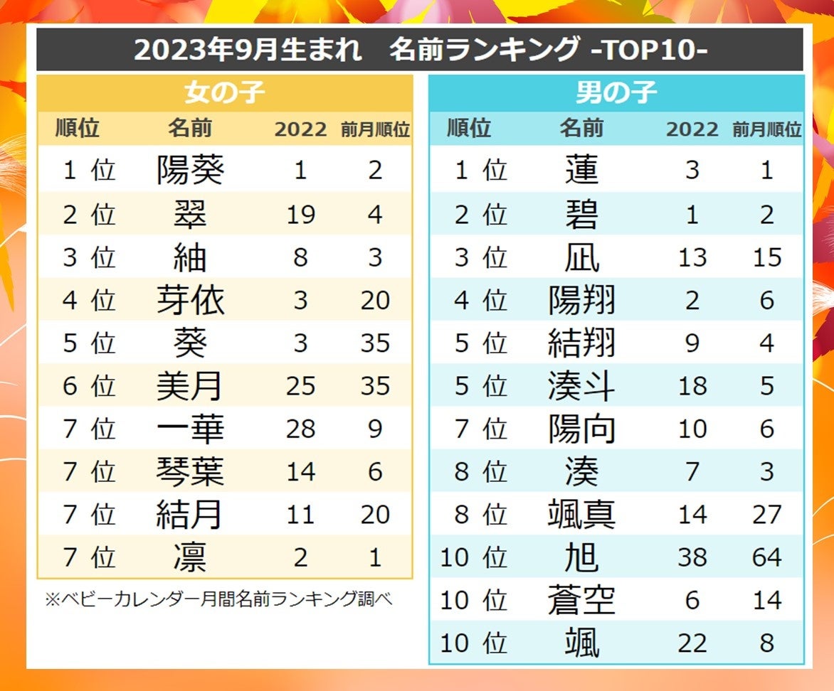 キラキラネームなのか論争に発展した人気1位の名前「もうＤＱＮネームじゃない」・赤ちゃんの名前ランキング : 読売新聞