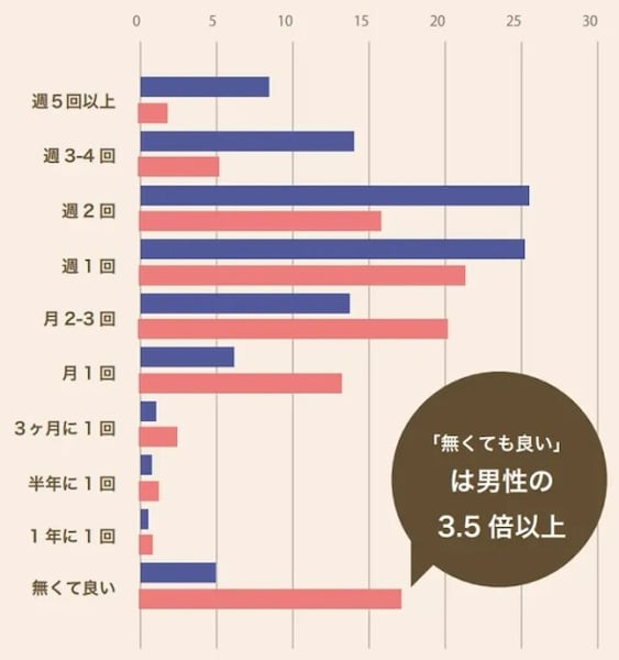 女子は一週間にどれくらいオナニーしますか？ | セイシル