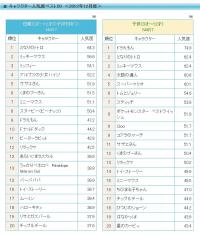 今、子供に人気のキャラクターは？「子どもが選ぶ、人気キャラクターランキング2018」が公開！ : ゲーム生活はじめました