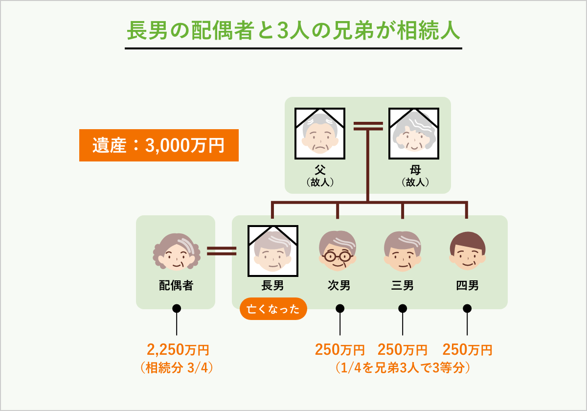 相続割合の計算方法 相続人のパターンごとにわかりやすく解説相続会議