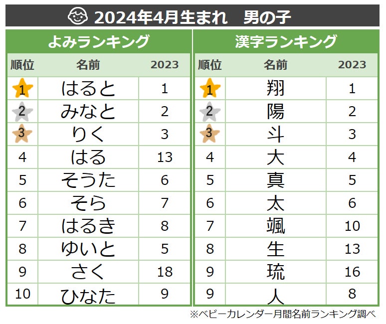 再掲 珍しい女の子の名前 印象的な3音編 おしゃれで個性的な3音の名前です。印象的な響きを活かすなら、漢字を使わずひらがなの名前でも。 ・名付けポン名付け名前女の子の名前赤ちゃんの名前可愛い名前古風な名前漢字プレマママタニティぷんにー