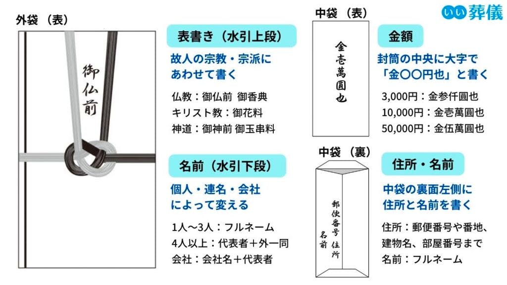 一周忌法要の香典〜相場、香典袋の表書き、お札の向き・入れ方、新札・旧札、自分が施主ならどうする？これからの
