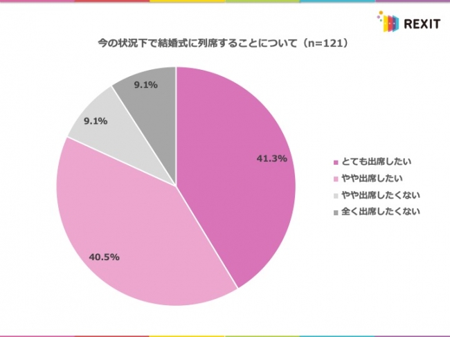 コロナが心配で 失礼のない結婚式の欠席連絡とは。お祝いの気持ちを伝える方法もアツメル結婚式レシピ 買える結婚式アイテム WeddingMart ウェディングマート