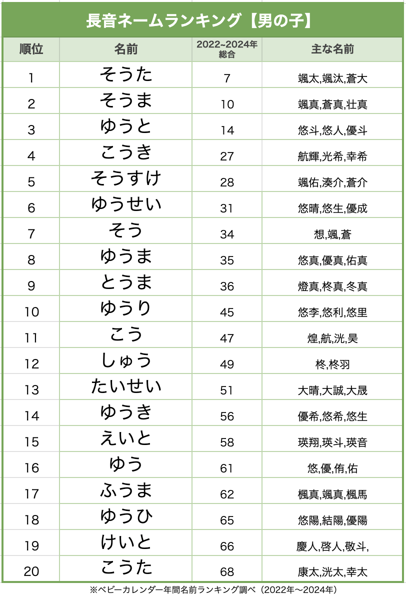 2022年生まれの子どもの名前、トップは「蒼」＆「凪」と「陽葵」 ジェンダーレスな響きも人気上昇 最新ニュースeltha エルザ
