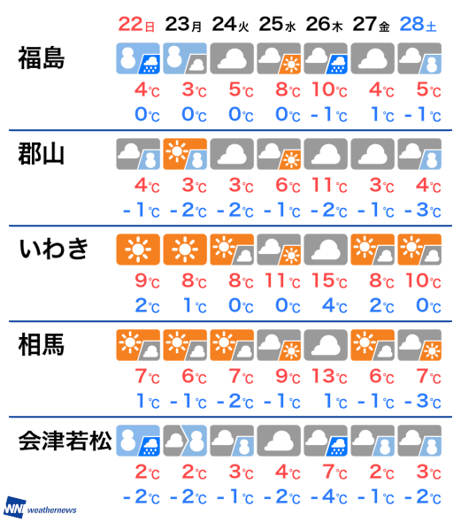 福島県の天気（今日・明日の天気） | @nifty天気予報