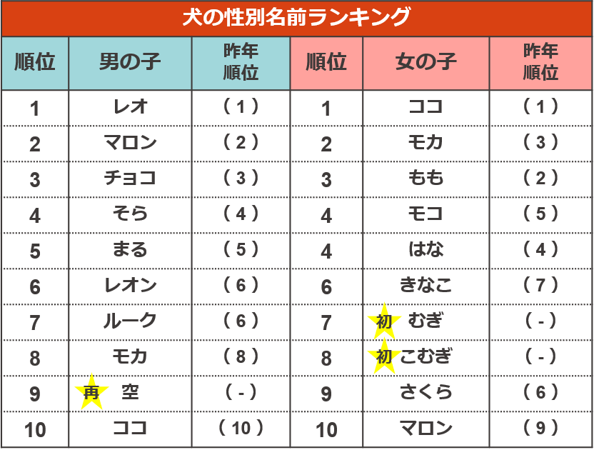 名前ランキング2010」が公開、「駆眞 カルマ 」「理想 リオン 」「青空 ハルア 」などの個性的すぎる名前も - GIGAZINE