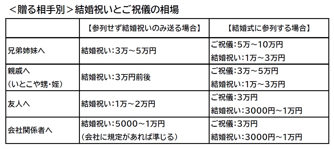 これで困らない！結婚祝いで喜ぶ「のし」と「ご祝儀袋」の基本マナーと書き方TANP タンプ