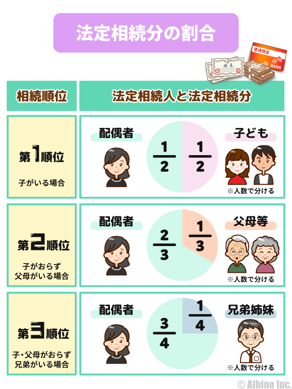 配偶者は常に相続人となりその他は順位がある相続の基礎知識ダイヤモンド・オンライン