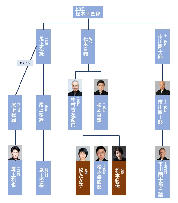 松たか子の兄弟は歌舞伎役者！兄弟は何人いるの？家系図がヤバそうなので調べてみた！ - Color Scent Media