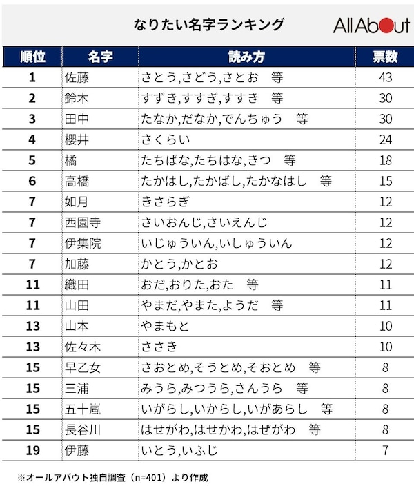 かわいい苗字』まとめ⁠ ˶ඕ ⌔ ඕ˶ 🎀♡彡 保存版- かわいいがみつかるぶろぐ ・ω・ ノ🍒♡
