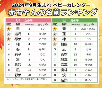 春生まれの女の子の名前～花の名前編～ 桜、菜の花、桃など、春は女の子の名前にピッタリの花がたくさん咲きます。そんな春の花をモチーフにした可愛らしい女の子 の名前です。 ・名付けポン名付け名前女の子の名前赤ちゃんの名前可愛い名前古風な名前漢字