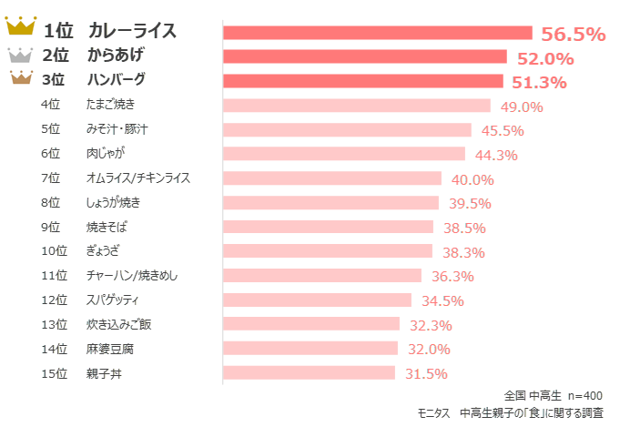 お母さんが作る料理で好きなものはなんですか？学生団体 苗ぷろ。 Pando