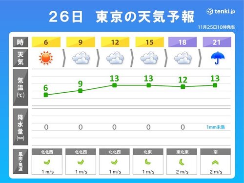 新小岩の14日間(2週間)の1時間ごとの天気予報 -Toshin.com 天気情報 -