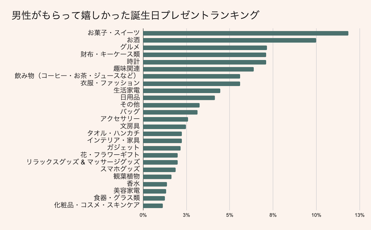 男性に喜ばれる誕生日プレゼント特集。2025年最新関係性別おすすめギフトとはMOOD MARK IDEA ムードマークアイデア