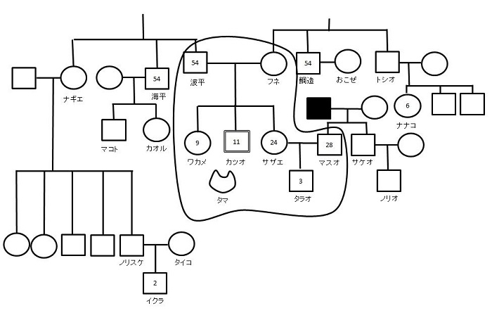 家系図の書き方のルール