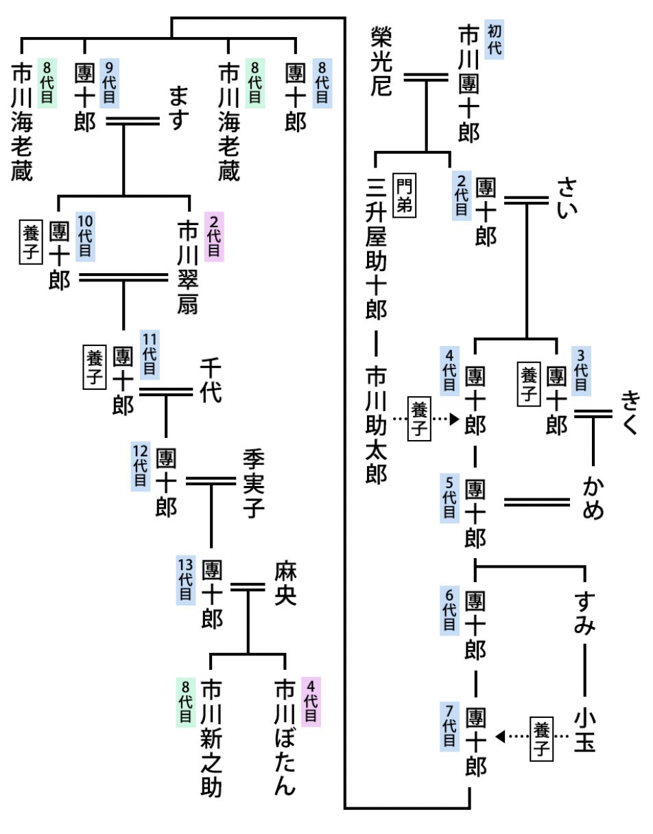 市川海老蔵が十三代市川團十郎白猿を襲名！ 長男・堀越勸玄は八代目市川新之助に～2020年5月から襲名披露興行SPICE -エンタメ特化型情報メディア スパイス