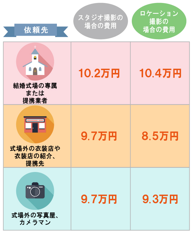 ロケーション撮影プランの費用相場。人気の場所やリゾート、雨や曇りの場合の対応。フォトウェディングや結婚式前撮りを楽しむための全知識を紹介 OKINAWAWedding Magazine