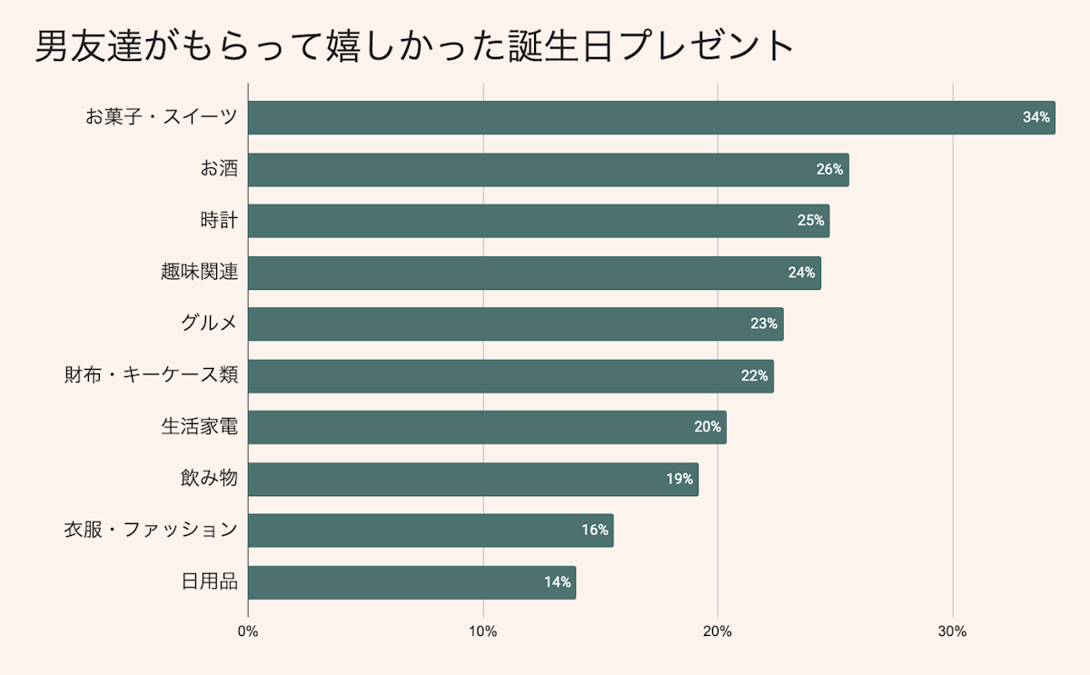 重くなくて、相手に気を遣わせないギフトはこれ🫶🏻🩵🩵 誕生日プレゼント 彼氏へのプレゼント男友達へのプレゼントTikTok