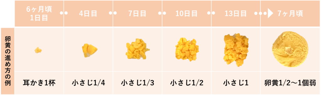 離乳食の卵はいつから？進め方や量、調理のポイントと初期～完了期のおすすめレシピ14品Baby-mo ベビモ