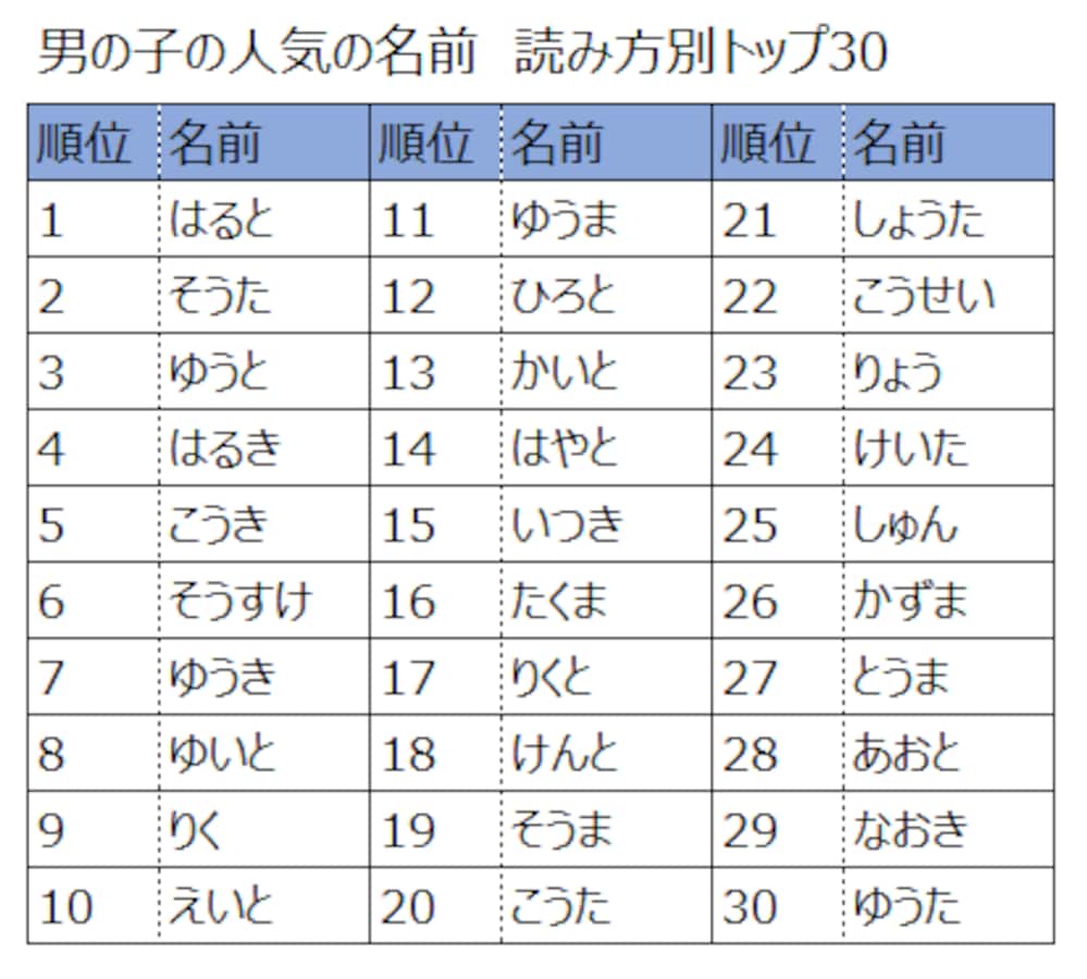 男の子の「二音の名前」240選！最新人気ランキング 2022年 もご紹介Baby-mo ベビモ