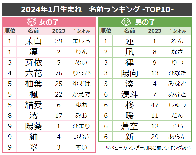2023年 冬生まれの女の子のかわいい名前230選!先輩ママの名付けエピソードも!ママリ