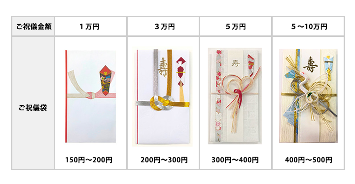 ご祝儀袋の書き方講座 自信をもって書ける！表書きと中袋をマスターしよう 解説！お祝いのマナーkufura クフラ 小学館公式