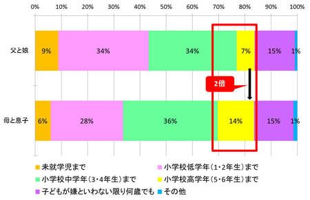 10歳までに「異性の親と一緒にお風呂」を卒業した家庭は約50％！ 小中学生のお風呂事情ベネッセ教育情報サイト