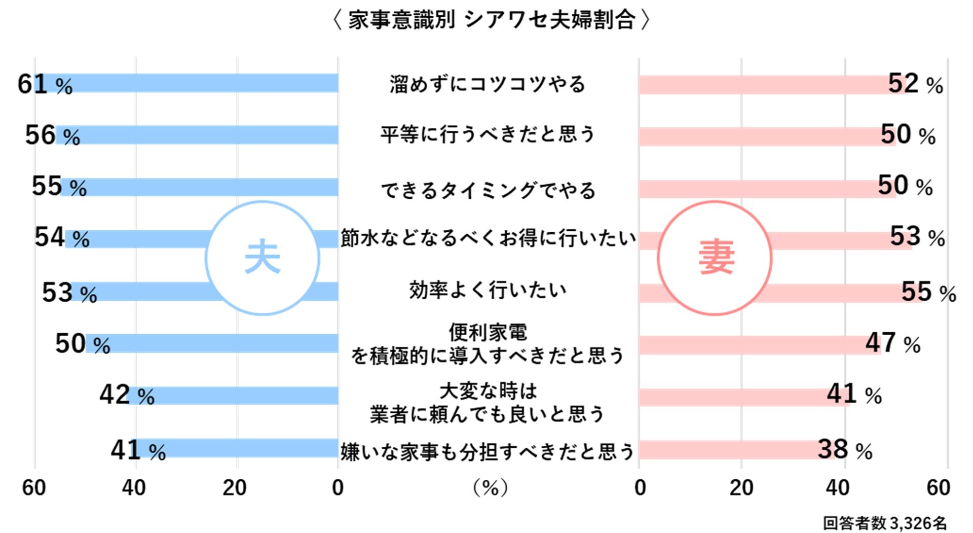 結婚相談所監修 76%は円満夫婦！幸せな夫婦生活を送るための３つのポイントベンナビ離婚 旧：離婚弁護士ナビ