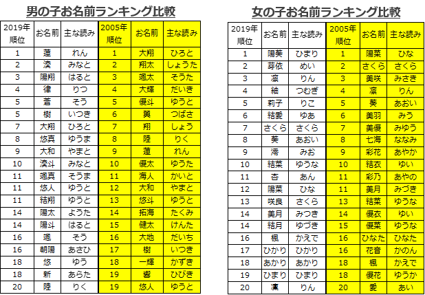 輝がつく今どきの女の子と男の子の名前！漢字の意味や由来も！赤ちゃんの名づけお役だち情報