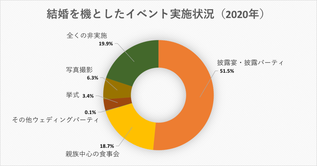 結婚報告しないのはナシ！？変化してきた結婚の形と報告の重要性マリレポ